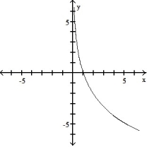  Graph the function using a calculator and point-by-point plotting. Indicate increasing and decreasing intervals: -f(x)  = 3 ln x   A)  Increasing: (0,  \infty )    B)  Decreasing: (0,  \infty )    C)  Decreasing: (0,  \infty )    D)  Increasing: (-3,  \infty )    