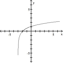  Graph the function using a calculator and point-by-point plotting. Indicate increasing and decreasing intervals: -f(x)  = 3 ln x   A)  Increasing: (0,  \infty )    B)  Decreasing: (0,  \infty )    C)  Decreasing: (0,  \infty )    D)  Increasing: (-3,  \infty )    
