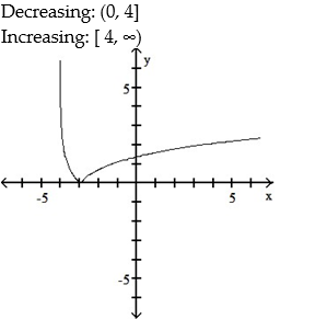 Graph the function using a calculator and point-by-point plotting. Indicate increasing and decreasing intervals: -  A)    B)    C)    D)   