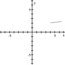 Graph the function using a calculator and point-by-point plotting. Indicate increasing and decreasing intervals: -f(x)  = 4 - ln x   A)  Decreasing: (0, \infty )    B)  Increasing ( 4,  \infty )    C)  Increasing (0,  \infty )    D)  Decreasing: (0,  \infty )    