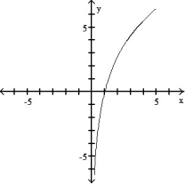  Graph the function using a calculator and point-by-point plotting. Indicate increasing and decreasing intervals: -f(x)  = 4 - ln x   A)  Decreasing: (0, \infty )    B)  Increasing ( 4,  \infty )    C)  Increasing (0,  \infty )    D)  Decreasing: (0,  \infty )    