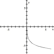  Graph the function using a calculator and point-by-point plotting. Indicate increasing and decreasing intervals: -f(x)  = 4 - ln x   A)  Decreasing: (0, \infty )    B)  Increasing ( 4,  \infty )    C)  Increasing (0,  \infty )    D)  Decreasing: (0,  \infty )    