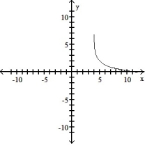  Graph the function using a calculator and point-by-point plotting. Indicate increasing and decreasing intervals: -f(x)  = 2 - ln(x + 4)    A)  Decreasing: (4,  \infty )    B)  Decreasing: (-4,  \infty )    C)  Decreasing: (0,  \infty )    D)  Decreasing: (-4,  \infty )    