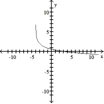 Graph the function using a calculator and point-by-point plotting. Indicate increasing and decreasing intervals: -f(x)  = 2 - ln(x + 4)    A)  Decreasing: (4,  \infty )    B)  Decreasing: (-4,  \infty )    C)  Decreasing: (0,  \infty )    D)  Decreasing: (-4,  \infty )    