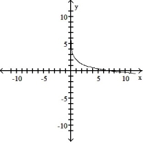 Graph the function using a calculator and point-by-point plotting. Indicate increasing and decreasing intervals: -f(x)  = 2 - ln(x + 4)    A)  Decreasing: (4,  \infty )    B)  Decreasing: (-4,  \infty )    C)  Decreasing: (0,  \infty )    D)  Decreasing: (-4,  \infty )    