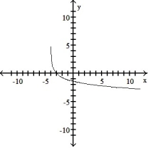  Graph the function using a calculator and point-by-point plotting. Indicate increasing and decreasing intervals: -f(x)  = 2 - ln(x + 4)    A)  Decreasing: (4,  \infty )    B)  Decreasing: (-4,  \infty )    C)  Decreasing: (0,  \infty )    D)  Decreasing: (-4,  \infty )    