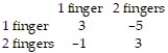 In a two-finger Morra game, if player R matches player C, then R wins and if R and C don't match, then C wins. R will win $3 with one finger or two fingers, while C will win $1 with one finger and $5 with 2 fingers. The payoff matrix is   Find the optimal strategies   and   for R and C respectively, and the value v of the game. A)    B)    C)    D)   