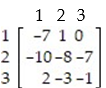Use the simplex method to find the optimum strategy for players A and B and the value of the game for the payoff matrix: -  A)    B)    C)    D)   