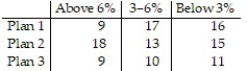 A company has three different marketing strategies that produce different results depending upon whether inflation is above 6%, between 3% and 6% inclusive, or below 3% annually. The experts cannot predict inflation for the next year. The company has three plans of action and will implement these at varying percentages of its total operation. The payoff matrix for these three plans is given below, with values given in hundred thousands. What is the market strategy for the company that will yield the best expected value?   A)  The company should use Plan 1 with probability 4/13, Plan 2 with probability 9/13, and Plan 3 with probability 0. B)  The company should use Plan 1 with probability 5/13, Plan 2 with probability 8/13, and Plan 3 with probability 0. C)  The company should use Plan 1 with probability 1, Plan 2 with probability 0, and Plan 3 with probability 0. D)  The company should use Plan 1 with probability 0, Plan 2 with probability 1, and Plan 3 with probability 0.