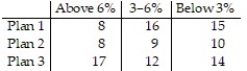 A company has three different marketing strategies that produce different results depending upon whether inflation is above 6%, between 3% and 6% inclusive, or below 3% annually. The experts cannot predict inflation for the next year. The company has three plans of action and will implement these at varying percentages of its total operation. The payoff matrix for these three plans is given below, with values given in hundred thousands. What is the marketing strategy for the company that will yield the best expected value?   A)  The company should use Plan 1 with probability 1/3, Plan 2 with probability 1/3, and Plan 3 with probability 1/3. B)  The company should use Plan 1 with probability 0, Plan 2 with probability 1, and Plan 3 with probability 0. C)  The company should use Plan 1 with probability 1, Plan 2 with probability 0, and Plan 3 with probability 0. D)  The company should use Plan 1 with probability 5/13, Plan 2 with probability 0, and Plan 3 with probability 8/13.