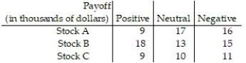 A person has hired an investment broker to buy stock. The broker has three different stock funds that are of interest, but each is sensitive to a certain economic indicator that is impossible to predict. The indicator will be positive, neutral, or negative. The table below shows the payoffs in thousands of dollars. Find the strategy that the broker should recommend to maximize the expected value of the investment.   A)  Invest in Stock A with probability 1, invest in Stock B with probability 0, and invest in Stock C with probability 0. B)  Invest in Stock A with probability 5/13, invest in Stock B with probability 8/13, and invest in Stock C with probability 0. C)  Invest in Stock A with probability 4/13, invest in Stock B with probability 9/13, and invest in Stock C with probability 0. D)  Invest in Stock A with probability 0, invest in Stock B with probability 1, and invest in Stock C with probability 0.