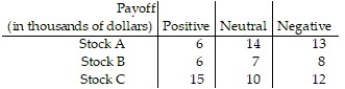 A person is considering three different stocks, and each is sensitive to a certain economic indicator. The indicator will be positive, neutral, or negative, and fluctuate randomly. The payoffs are given in the table below, in thousands of dollars. What investment strategy should the person make to obtain the best expected value of profit?   A)  Invest in Stock A with probability 1/3, invest in Stock B with probability 1/3, and invest in Stock C with probability 1/3. B)  Invest in Stock A with probability 5/13, invest in Stock B with probability 0, and invest in Stock C with probability 8/13. C)  Invest in Stock A with probability 0, invest in Stock B with probability 1, and invest in Stock C with probability 0. D)  Invest in Stock A with probability 1, invest in Stock B with probability 0, and invest in Stock C with probability 0.