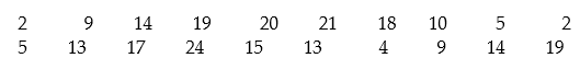 Construct a frequency table: -The following is the number of hours students studied per week on average. Use five intervals, starting with 0 - 4.   A)    B)    C)    D)   