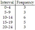 <strong>Construct a frequency table: -The following is the number of hours students studied per week on average. Use five intervals, starting with 0 - 4. </strong> A) B) C) D)
