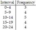 <strong>Construct a frequency table: -The following is the number of hours students studied per week on average. Use five intervals, starting with 0 - 4. </strong> A) B) C) D)