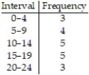 <strong>Construct a frequency table: -The following is the number of hours students studied per week on average. Use five intervals, starting with 0 - 4. </strong> A) B) C) D)