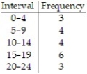 <strong>Construct a frequency table: -The following is the number of hours students studied per week on average. Use five intervals, starting with 0 - 4. </strong> A) B) C) D)