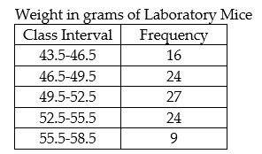 The frequency distribution below gives the weight in grams of 100 laboratory mice. What is the probability that the weight of a healthy mouse selected randomly from the sample will be more than 52 grams?   A)  0.33 B)  0.67 C)  0.50 D)  0.23