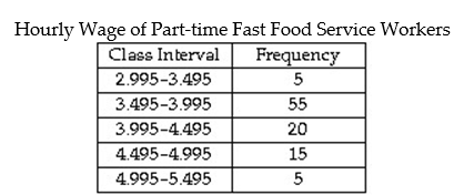 Given the frequency distribution below, what is the probability of the hourly wage of a person chosen at random from the sample being less than $4.495?   A)  0.08 B)  0.20 C)  0.80 D)  0.75