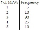 Construct the specified histogram: -Eighty U. S households were surveyed about MP3 players. The table gives the frequency distribution for the data.     Construct a histogram.