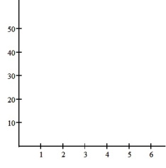Construct the specified histogram: -Eighty U. S households were surveyed about MP3 players. The table gives the frequency distribution for the data.     Construct a histogram.