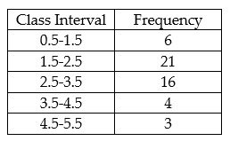 Construct the specified histogram: -Construct a histogram for the following frequency table.   