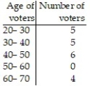 Construct the specified histogram: -Twenty voters were asked their age. The results are summarized in the frequency table below.     Construct a histogram.