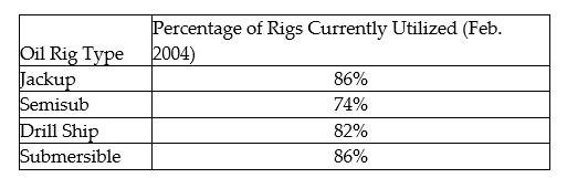 Construct the specified histogram: -Construct a histogram for the following set of data on oil rig utilization by type.   