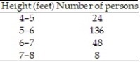 Construct a bar graph of the given frequency distribution: -The frequency distribution indicates the height in feet of persons in a group of 216 people.     A)    B)    C)    D)   