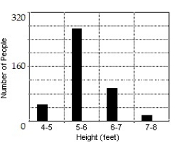 <strong>Construct a bar graph of the given frequency distribution: -The frequency distribution indicates the height in feet of persons in a group of 216 people. </strong> A) B) C) D)