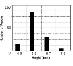 <strong>Construct a bar graph of the given frequency distribution: -The frequency distribution indicates the height in feet of persons in a group of 216 people. </strong> A) B) C) D)