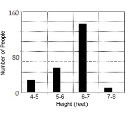 <strong>Construct a bar graph of the given frequency distribution: -The frequency distribution indicates the height in feet of persons in a group of 216 people. </strong> A) B) C) D)