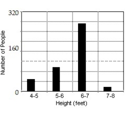 <strong>Construct a bar graph of the given frequency distribution: -The frequency distribution indicates the height in feet of persons in a group of 216 people. </strong> A) B) C) D)