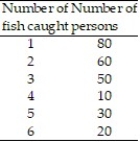 Construct a bar graph of the given frequency distribution: -The frequency distribution indicates the number of fish caught by each fisherman in a group of 250 fishermen.     A)    B)    C)    D)   