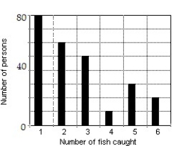<strong>Construct a bar graph of the given frequency distribution: -The frequency distribution indicates the number of fish caught by each fisherman in a group of 250 fishermen. </strong> A) B) C) D)