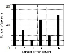 <strong>Construct a bar graph of the given frequency distribution: -The frequency distribution indicates the number of fish caught by each fisherman in a group of 250 fishermen. </strong> A) B) C) D)