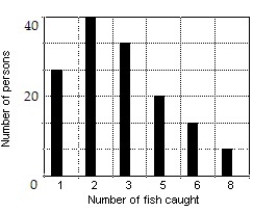 <strong>Construct a bar graph of the given frequency distribution: -The frequency distribution indicates the number of fish caught by each fisherman in a group of 250 fishermen. </strong> A) B) C) D)