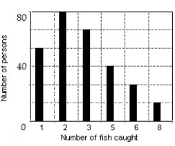 <strong>Construct a bar graph of the given frequency distribution: -The frequency distribution indicates the number of fish caught by each fisherman in a group of 250 fishermen. </strong> A) B) C) D)