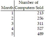 Construct a broken-line graph of the data in the table: -The following table shows the number of computer sales made at Computer Buy over five months. Use time on the horizontal scale for your line graph.  