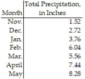 Construct a broken-line graph of the data in the table: -The following table gives the total amount of precipitation during the given months. Use time on the horizontal scale for your line graph.  