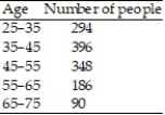 Construct a pie graph, with sectors given in percent, to represent the data in the given table: -    A)    B)    C)    D)   