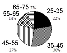 <strong>Construct a pie graph, with sectors given in percent, to represent the data in the given table: - </strong> A) B) C) D)