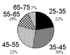 <strong>Construct a pie graph, with sectors given in percent, to represent the data in the given table: - </strong> A) B) C) D)