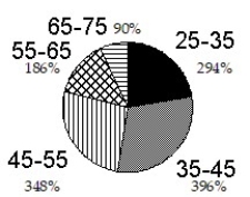 <strong>Construct a pie graph, with sectors given in percent, to represent the data in the given table: - </strong> A) B) C) D)