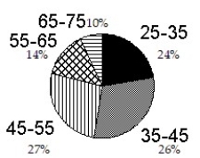 <strong>Construct a pie graph, with sectors given in percent, to represent the data in the given table: - </strong> A) B) C) D)