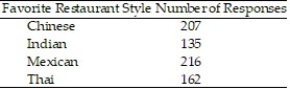 Construct a pie graph, with sectors given in percent, to represent the data in the given table: -    A)    B)    C)    D)   