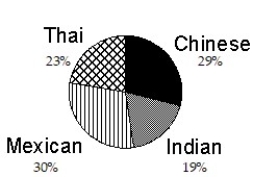 <strong>Construct a pie graph, with sectors given in percent, to represent the data in the given table: - </strong> A) B) C) D)