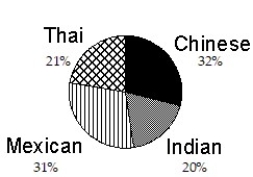 <strong>Construct a pie graph, with sectors given in percent, to represent the data in the given table: - </strong> A) B) C) D)