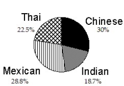 <strong>Construct a pie graph, with sectors given in percent, to represent the data in the given table: - </strong> A) B) C) D)