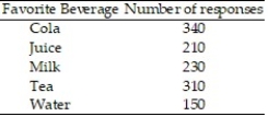 Construct a pie graph, with sectors given in percent, to represent the data in the given table: -    A)    B)    C)    D)   